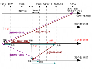 Titor Route