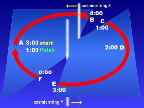 cosmic strings and time travel