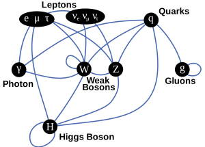 particle interactions